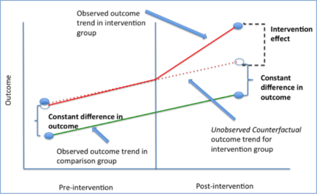 Difference in difference estimation columbia public health columbia