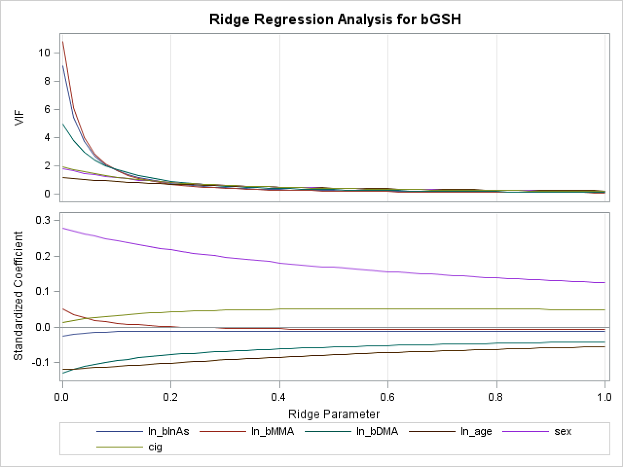 Ridge Regression | Columbia University Mailman School of Public Health