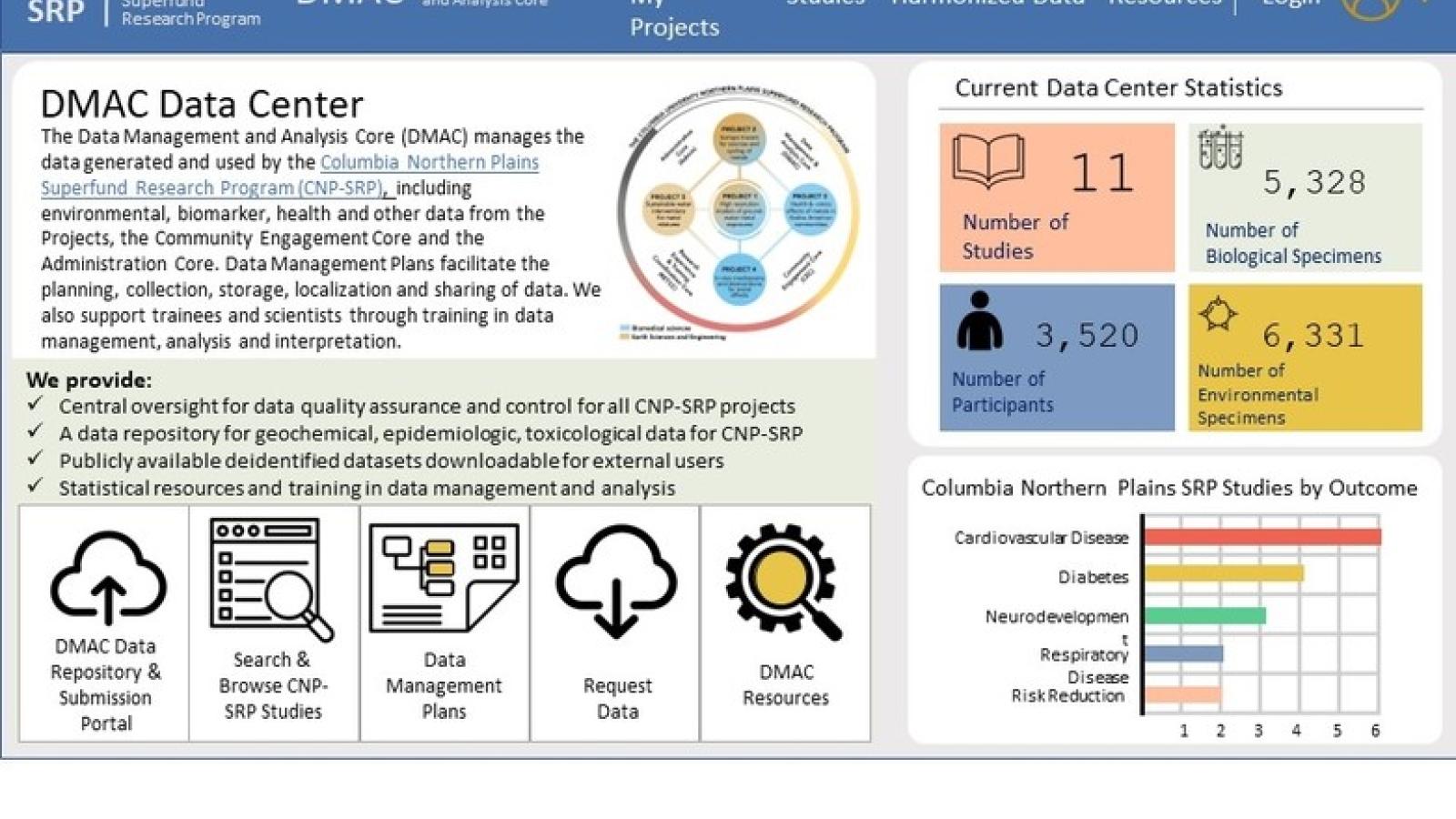 a graphic showing data management analysis core data center statistics