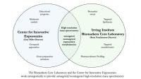 Venn Diagram - The Biomarkers Core Laboratory and the Center for Innovative Exposomics