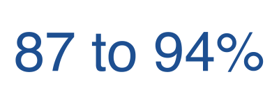87 to 94%